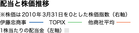 配当と株価推移