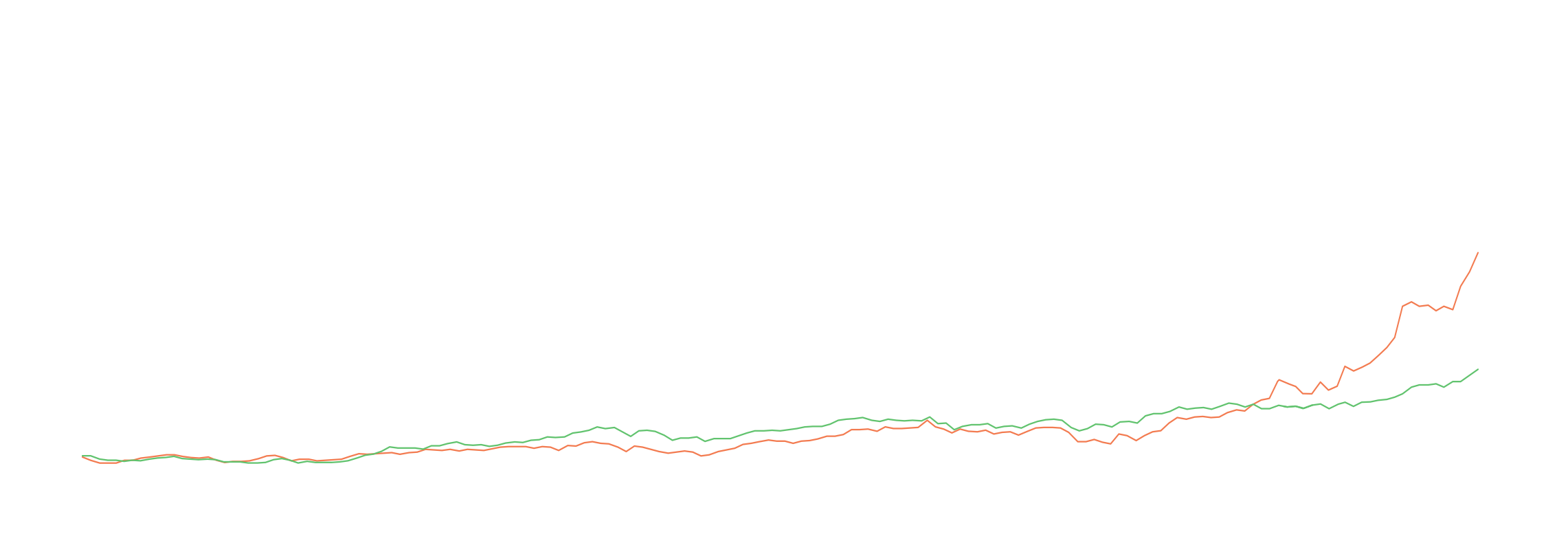 折れ線グラフ