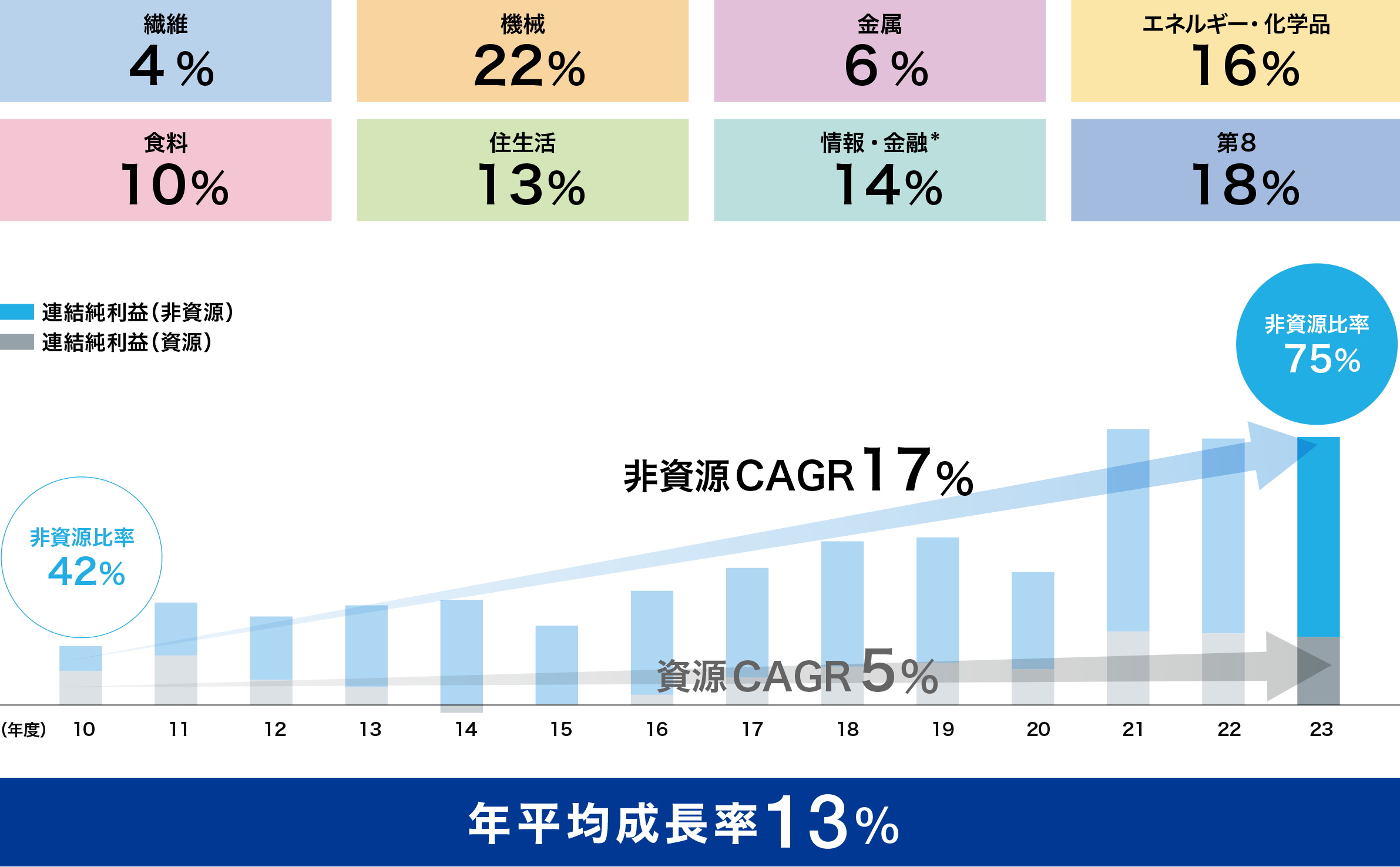 グラフ