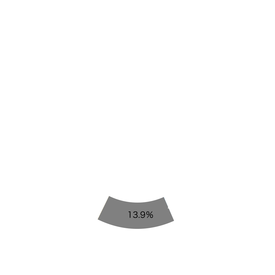13.9%