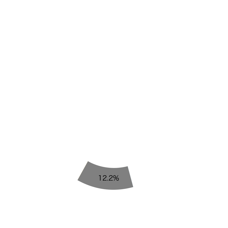 その他及び修正消去 12.2%