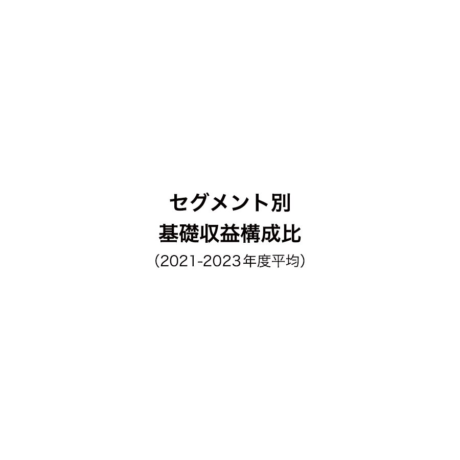 セグメント別基礎収益構成比（2021-2023年度平均）
