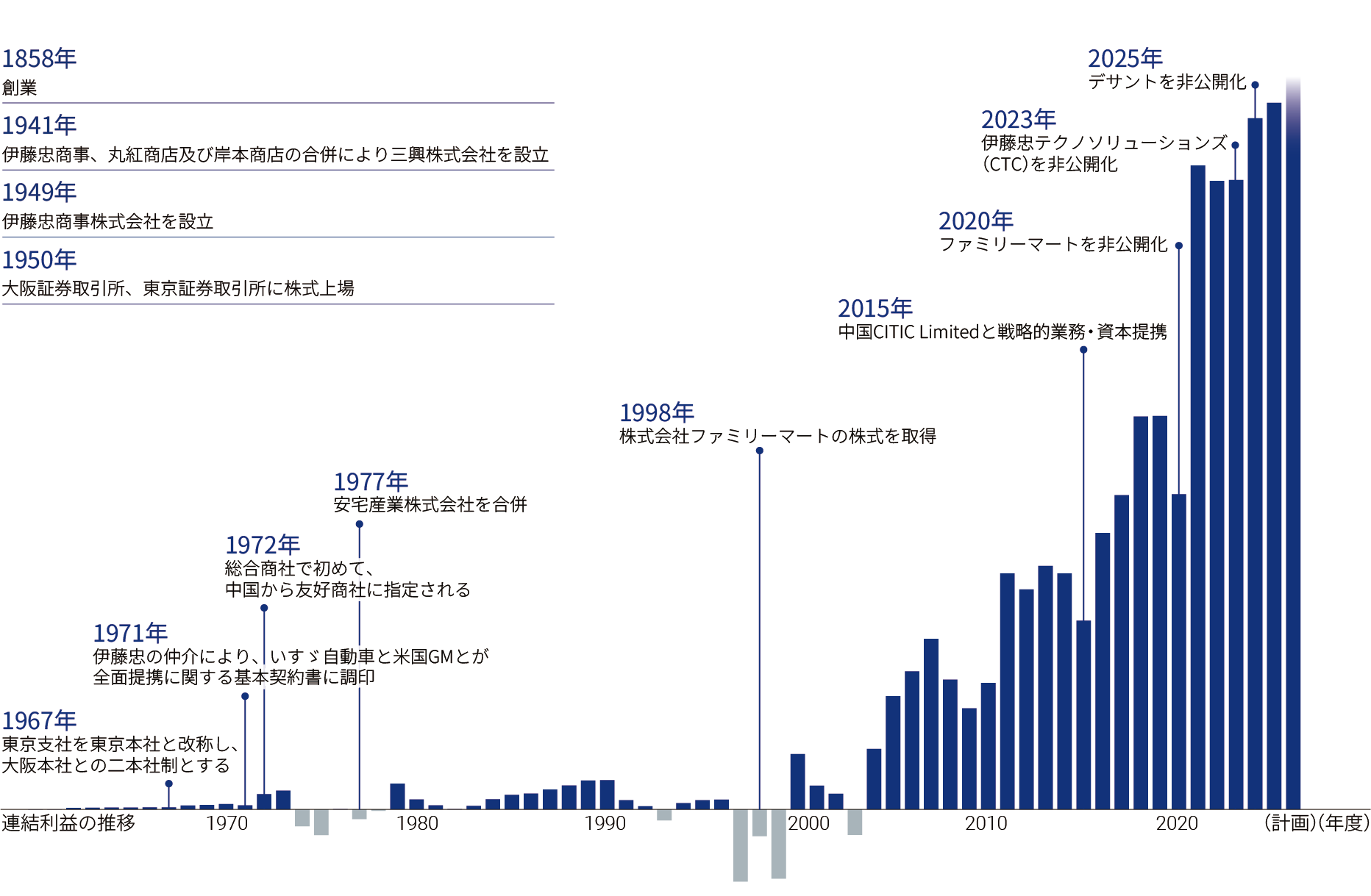 連結純利益の推移のグラフと遠隔