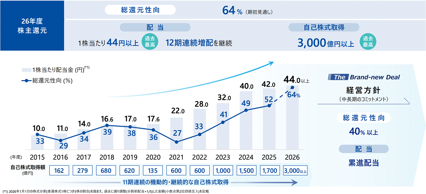 2026年度 株主還元