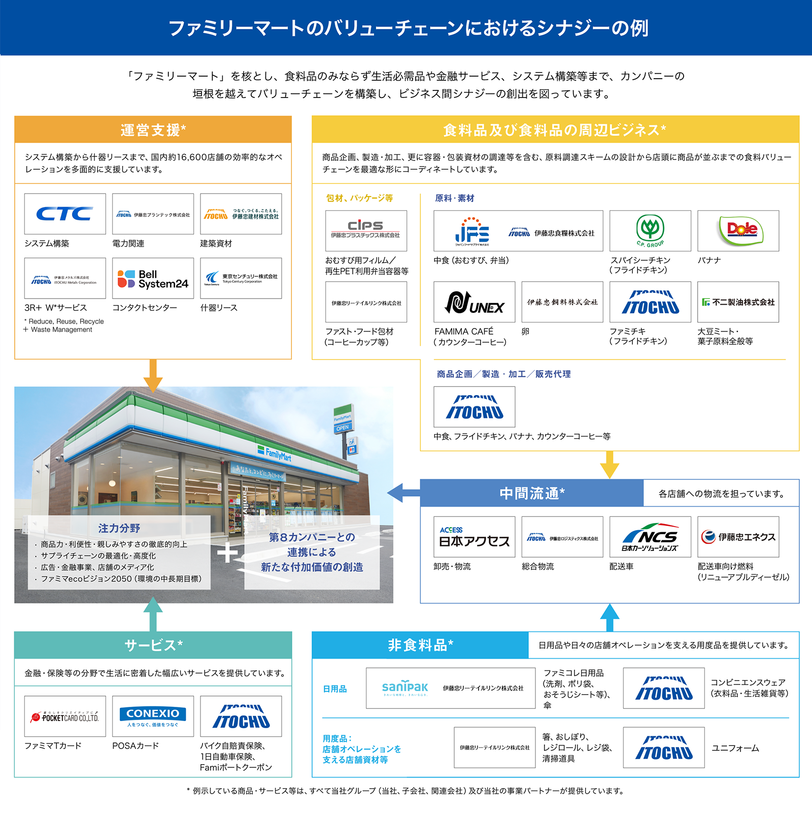 ファミリーマートのバリューチェーンにおけるシナジーの例