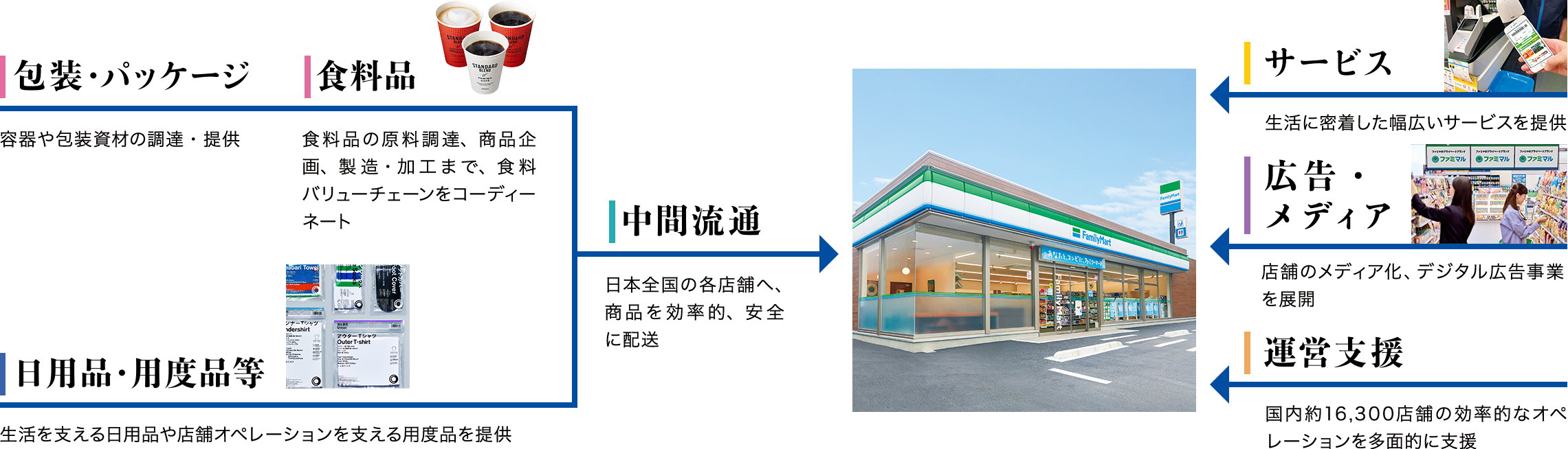 ファミリーマートの バリューチェーンにおけるシナジーの図