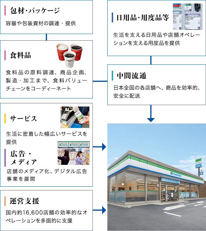 ファミリーマートの バリューチェーンにおけるシナジーの図