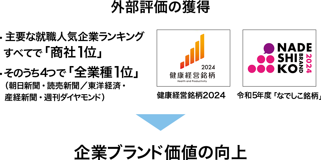 総合商社No.1の個人の稼ぐ力（単体従業員1人あたりの連結純利益）