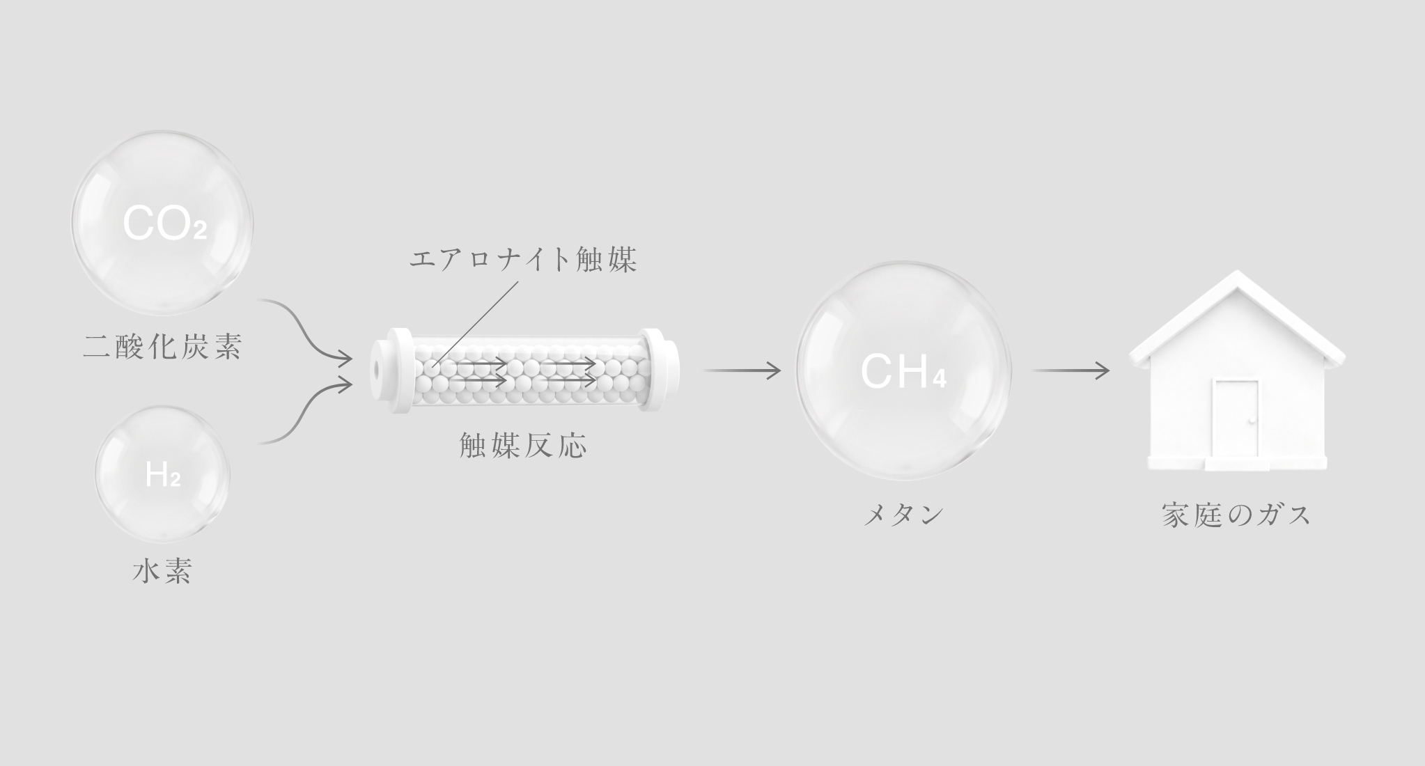 二酸化炭素 水素 → エアロナイト触媒 触媒反応 → メタン → 家庭のガス