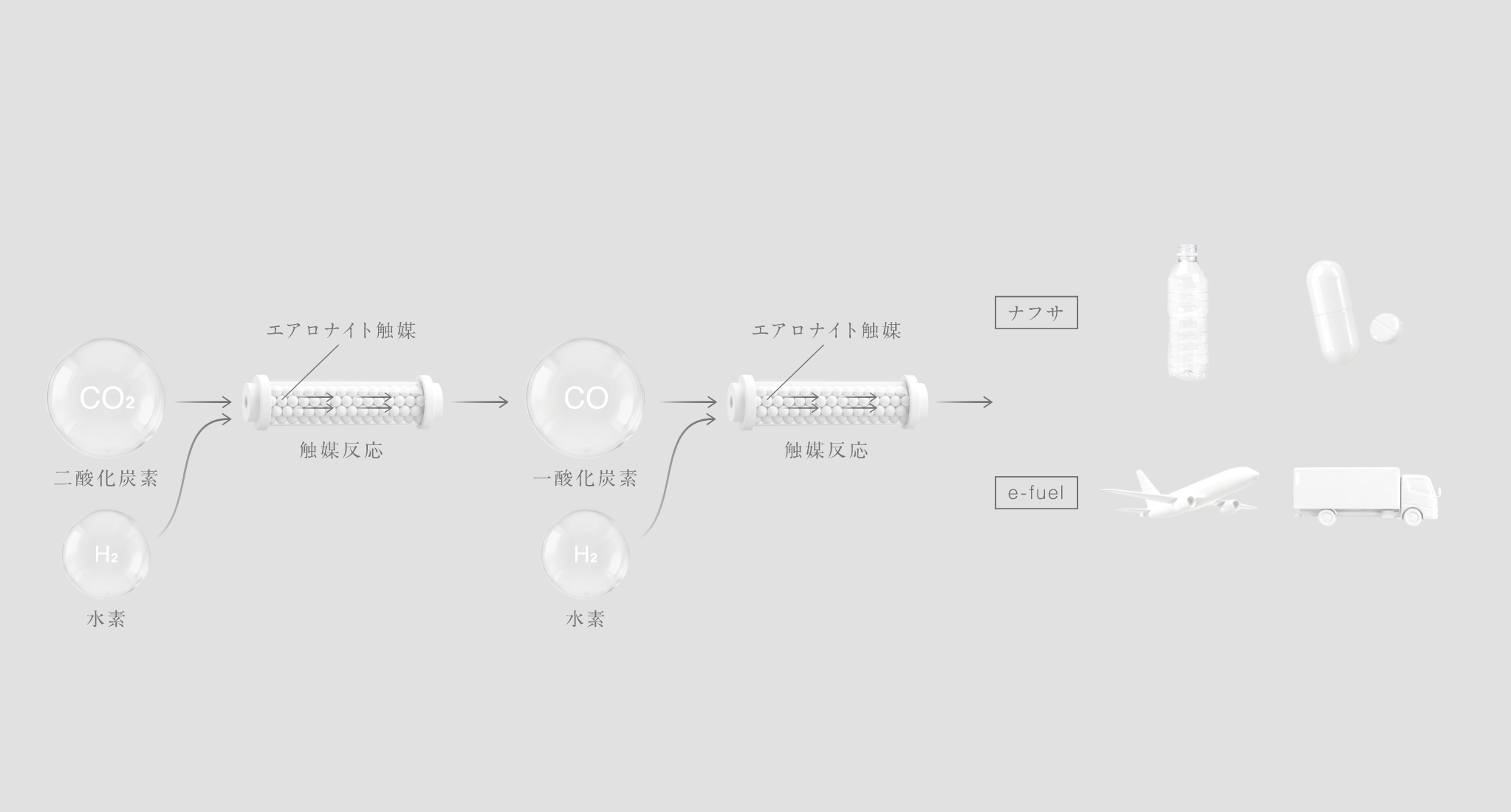 二酸化炭素 水素 → エアロナイト触媒 触媒反応 → 一酸化炭素 水素 → エアロナイト触媒 触媒反応 → ナフサ e-fuel
