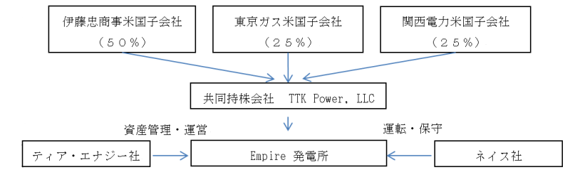 出資形態