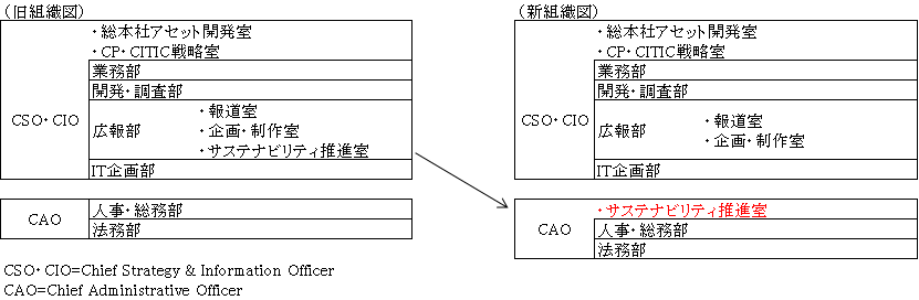 新・旧組織図の対比（参考）