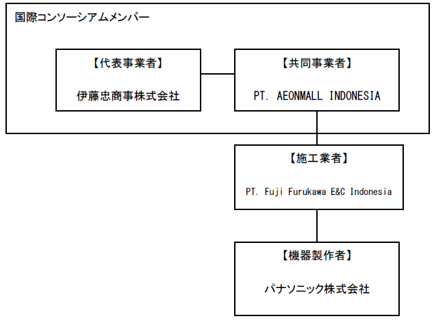 設備補助事業実施スキーム