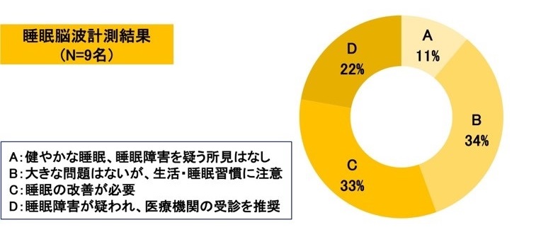 写真：睡眠脳波計測結果円グラフ