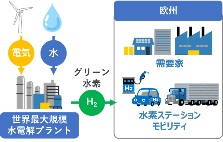 写真：グリーン水素プロジェクトと出資スキーム図