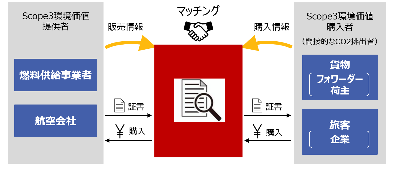 航空の脱炭素化を目指してSAF利用促進プロジェクトを開始｜プレス
