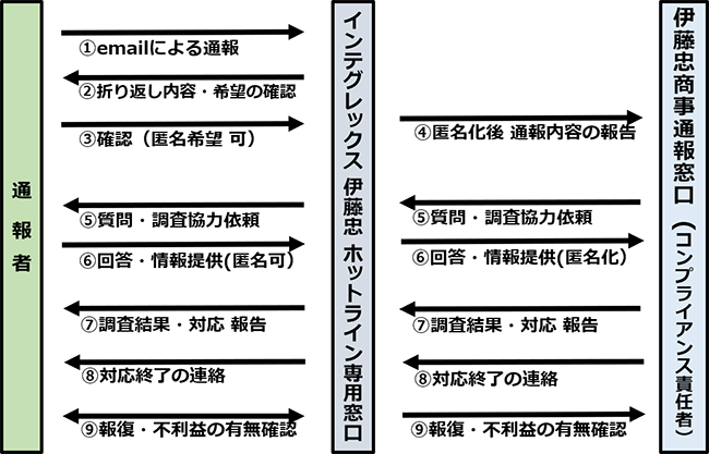 外部通報窓口インテグレックスを通すことで、伊藤忠商事の通報窓口に必要な情報だけ流すことができ、内部通報者に対する報復等の不利益な取り扱いがしにくい体制となっている。