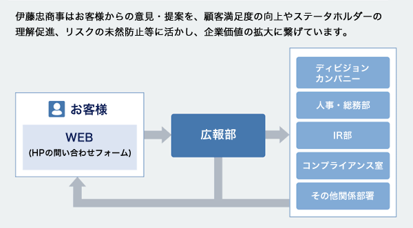 HPの問い合わせフォームからの全ての情報は、広報部に集約され、適宜関係部署へ共有・対応される仕組みとなっている。